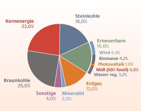 Erneuerbare Energien Reduktion CO2-Emission Dezentralisierung der Energieversorgung Nachhaltigkeit der Energieversorgung