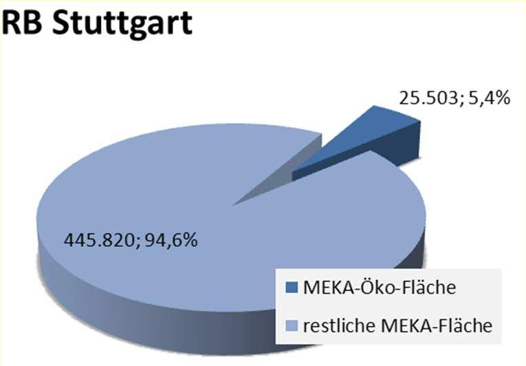 IV. Strukturen in den Regierungsbezirken Anteile der nach MEKA-ND2 geförderten