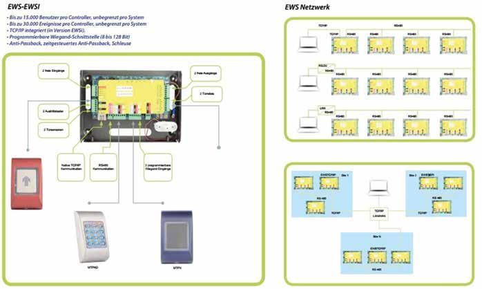 9 Zutrittskontrolle II Controller & Software Blockschaltbild Controller EWS-EWSI EWSI & EWSIH Zutrittskontroller für 2 Türen Leistungsstark Bis zu 15.