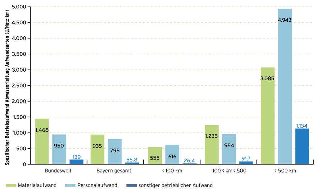 Wirtschaftlichkeit - Betriebsaufwand Abwasserableitung [ /Netz-km] Referenzwerte Baden-Württemberg: Materialaufwand: 2.113 /Netz-km Personalaufwand: 998 /Netz-km Sonstiger betriebl.