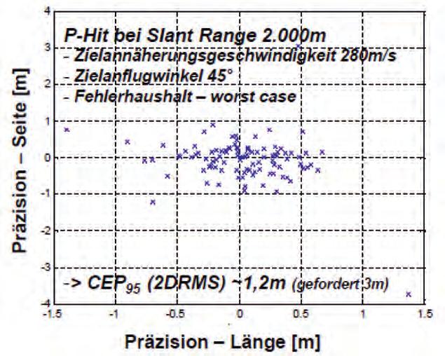 Abbildung 7: Treffergenauigkeit P Hit von V155-GLR/SAL in Verbindung mit dem SAL-Sensor im Zielendanflug.