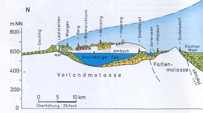 Profil durch die Würm-Gletscherzunge vom Becken des Starnberger