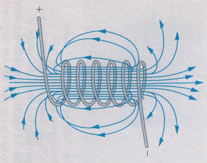 Erzeugung von Magnetfeldern Windungen und Solenoide z -a B z = μ 0nIR 2 B z = μ 0nI