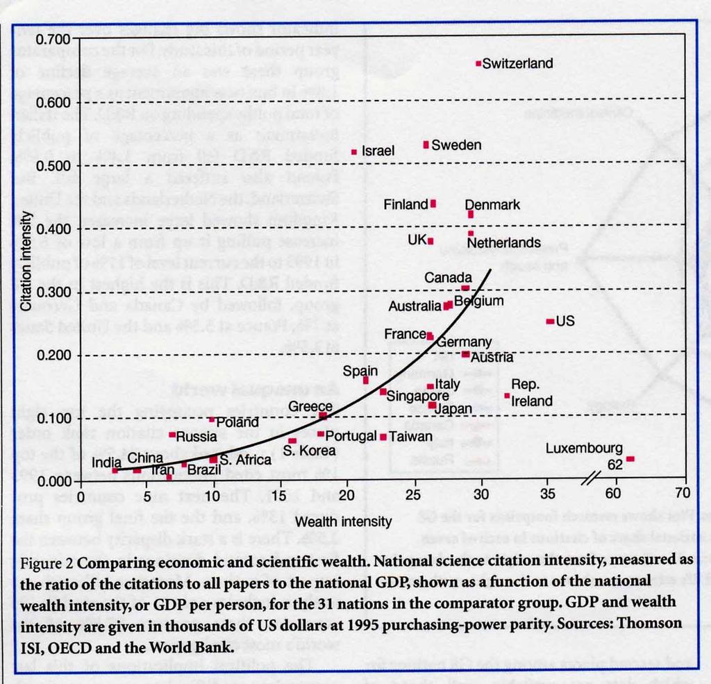 GDP = gross domestic product wealth intensity = GDP/person citation intensity = #citations/gdp King, D.A.