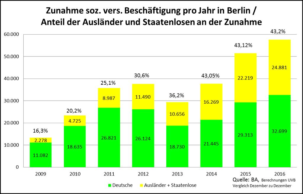 In den beiden Bundesländern Berlin und Brandenburg nimmt die Beschäftigung seit Jahren zu.