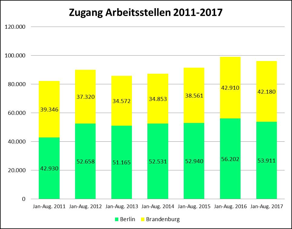 4. Zugang an Arbeitsstellen Bei den Agenturen für Arbeit gingen seit Jahresbeginn 96.091 Arbeitsstellenangebote (ungeförderte Stellen) ein (3.021 weniger als im Vorjahreszeitraum), in Berlin 53.