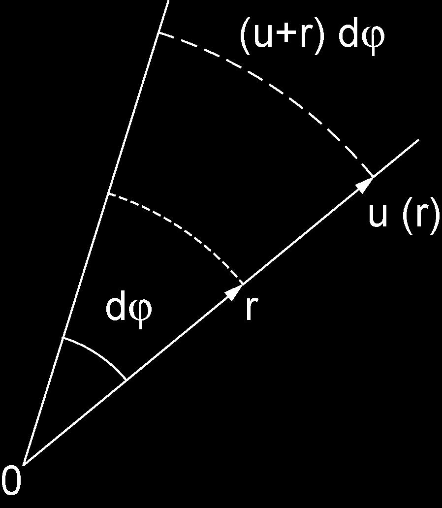 Spannungsfeld rotationssymmetrischer Spannungszustand ε ϕ Kinematik: = ( r + u) dϕ r r dϕ