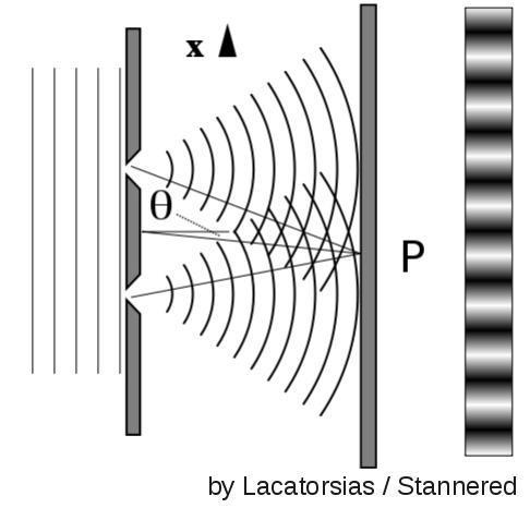 dass hinter kleinen Öffnungen ein kreisförmiges Wellenmuster entsteht: Der Begriff "Interferenz" beschreibt den Effekt, dass eine Welle, die auf einen Doppelspalt trifft, hinter dem Doppelspalt zwei