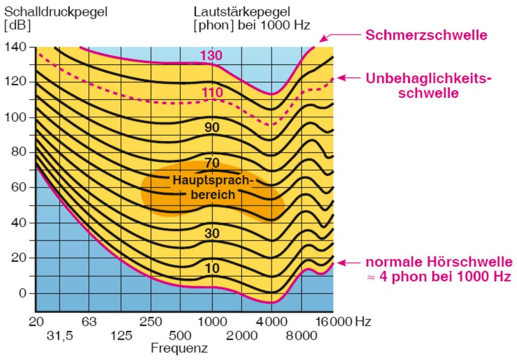Isophone (Kurven gleicher Lautstärkepegel in Phon). Hörflache (gelb) und Hauptsprachbereich (orange).