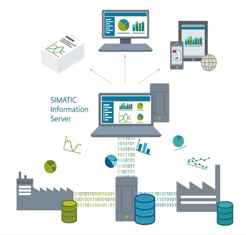 SIMATIC WinCC Professional Zielgruppenspezifische Analyse von Produktionsdaten SIMATIC Information Server Volle Transparenz durch einheitliche Analyse von Daten aus unterschiedlichen Quellen