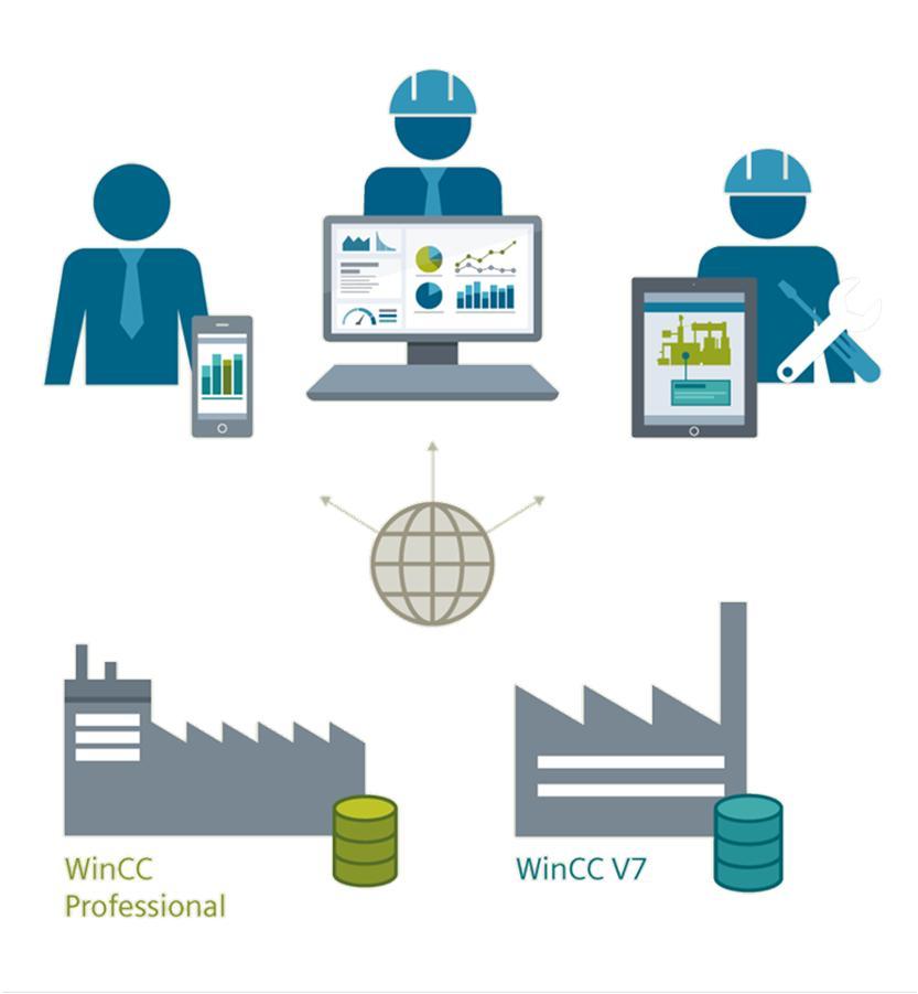 SIMATIC WinCC Professional Flexibles Bedienen und Beobachten Zu jeder Zeit, an jedem Ort WinCC WebUX Optimal informiert durch Fernzugriff sind Informationen der Anlage jederzeit verfügbar