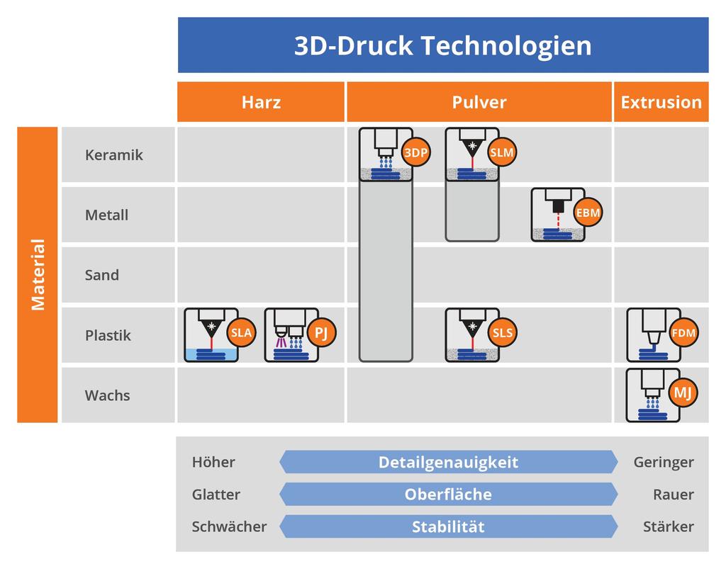 3D-Druckverfahren 34% Deutschland