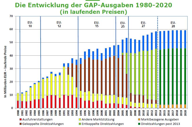 Die Entwicklung des GAP Budgets von 1980 bis 2020 Anteil am