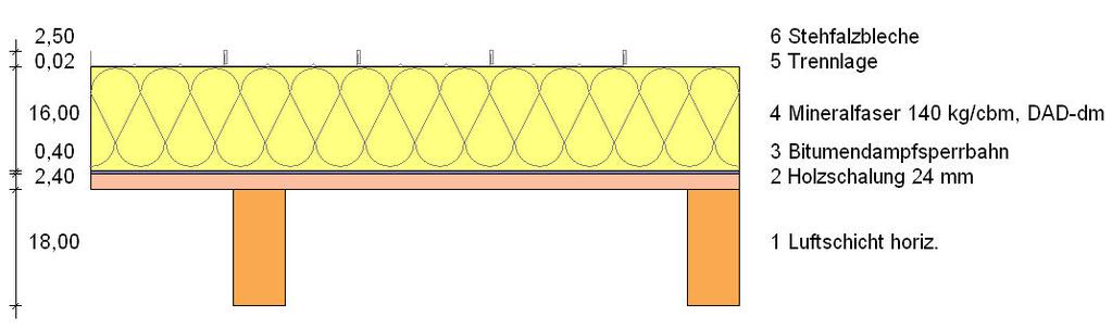 Beispiel 3: 45 db Bei einer Aufsparrenkonstruktion mit bei einer im Prüfstand gemessenen Konstruktion und Metalleindeckung [6] ergibt sich ein Innenschallpegel in Höhe von 21 db(a).