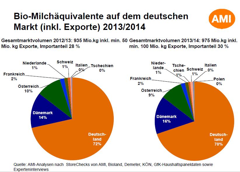 Bio-Milchmarkt Bio-Milchmarkt 2015 1000 800 600 Bio-Milchmengen in Deutschland (Milchäquivalent Tausend Tonnen) Verbrauch* (ohne Exporte, ohne Babynahrung und Industrie) + 20% 546 + 10% 596 657 + 2%