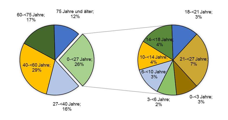 Abbildung 4: Altersgruppenverteilung (in %) junger Menschen in der Stadt Kaufbeuren (Stand: 31.12.