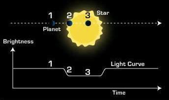 Bei der Transitmethode wird der Helligkeitsabfall eines Sterns vermessen, der dadurch entsteht, daß ein
