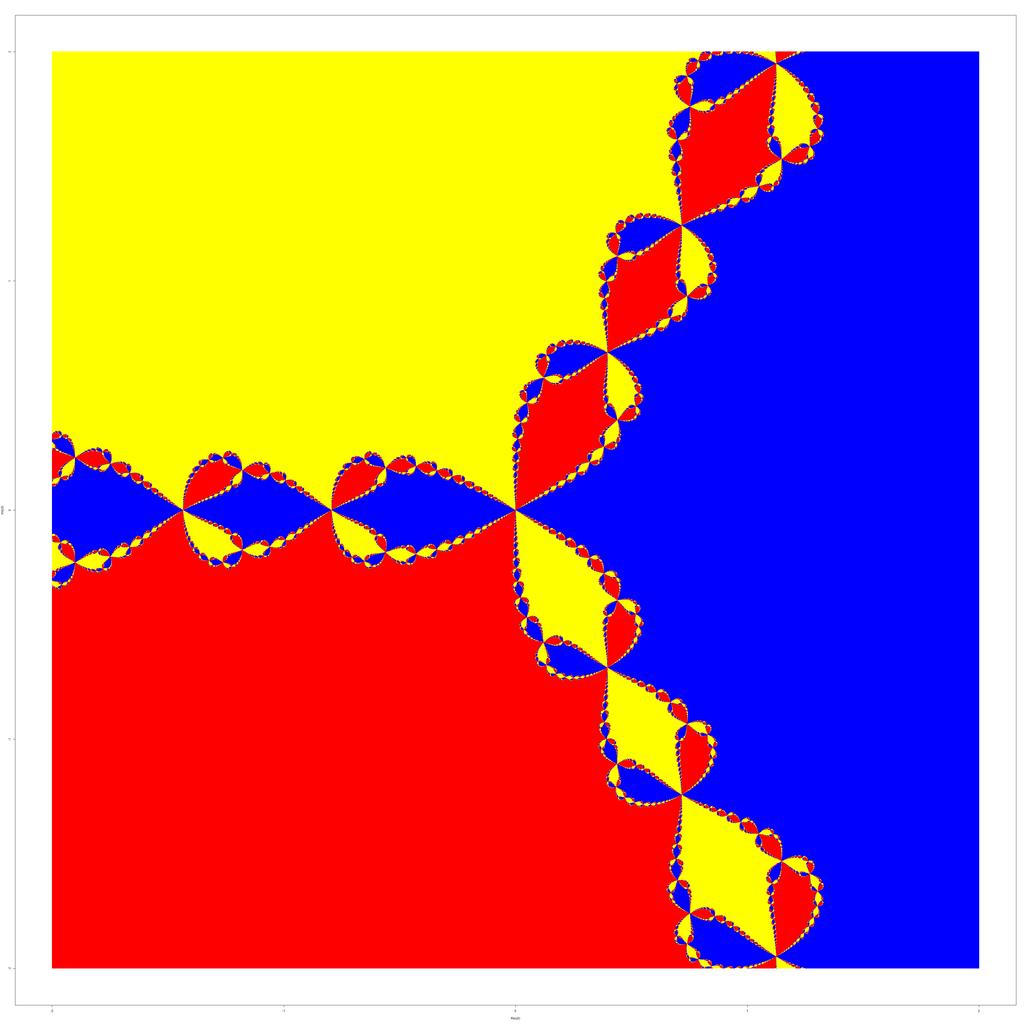 Newton-Iteration zu z 3 1 = 0: die z 0 s in den roten, blauen und gelben Gebieten konvergieren gegen eine der drei Einheitswurzeln, x- und y-achse gehen wieder von -2 bis 2.