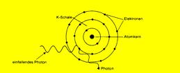 7 Streustrahlung 8 Abschirmung Als Streustrahlung wird die Photonenstrahlung bezeichnet, die von den primären Photonen durch Richtungsänderung ohne oder