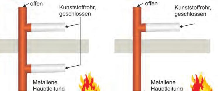Sichere Mischinstallationen und Abstandsregeln PAM-GLOBAL S Abflussrohre mit brennbaren Kunststoffrohren. Besondere Anforderungen an den Brandschutz seit 01.