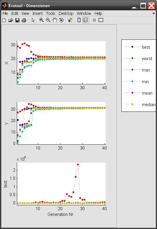 Fenster: Dimensionen und Mutationsweiten Fenster schließen Dimension Dieses Fenster ermöglicht die Angabe von diversen Informationen über die Dimensionen bereits berechneter Generationen.