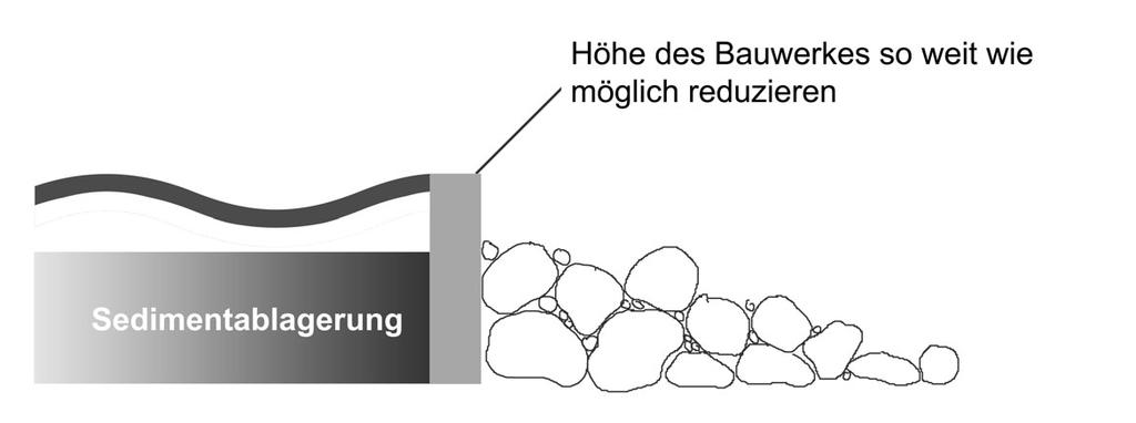 Schüttsteinrampe Prinzip: Die Höhendifferenz an einem Absturz wird durch die lockere Aufschüttung von Gesteinsmaterial in Form einer flachen Rampe ausgeglichen.
