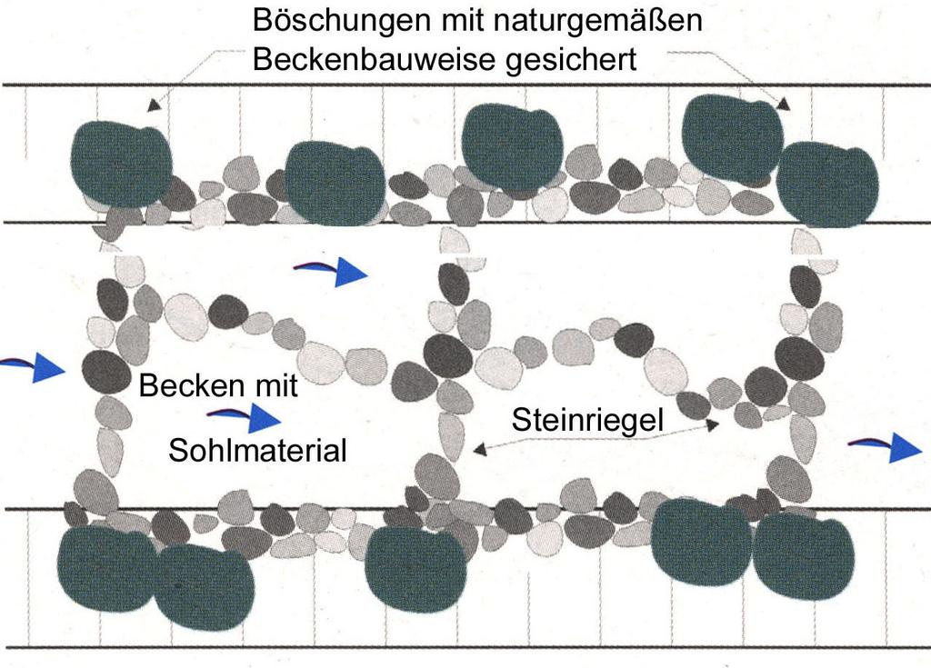 Riegelrampe aus LFU (2000) Prinzip: Für eine Riegelrampe werden aus Steinriegeln