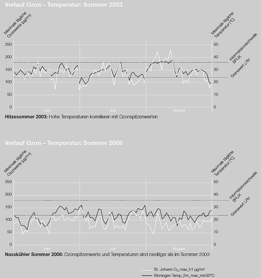 80 Abbildung 25: Korrelation zwischen Ozonspitzenwerten mit hohen Temperaturen Korrelation von Ozonkonzentrationen und der täglichen Maximaltemperatur für den Hitzesommer 2003 (oben) und den kühlen