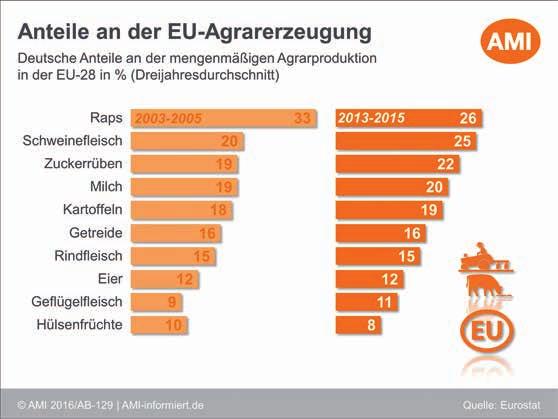 3.6 Agrarstrukturen in der EU 03 Agrarstruktur Deutschland: Größter Milch- und Schweineproduzent der EU Im Vergleich der europäischen Länder gehören die deutschen Landwirte bei neun wichtigen
