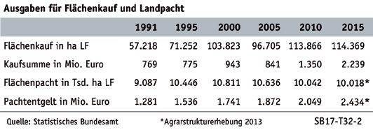 03 Agrarstruktur 3.2 Boden- und Pachtmarkt Fläche von 32.500 Hektar, gefolgt von Mecklenburg-Vorpommern mit 15.600 Hektar, Sachsen-Anhalt mit 13.100 Hektar sowie Niedersachsen mit 12.700 Hektar.