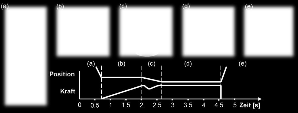 2 Stand der Technik Abbildung 2.12: Skizzierte Darstellung des Ultraschallheißprägeprozesses mit korrespondierendem Weg- / Kraftverlauf. Positionierung eines Folien- oder Plattenstapels (a).