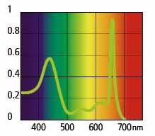 Was wir als weißes Licht wahrnehmen, ist in Wirklichkeit eine Mischung von Lichtstrahlen unterschiedlicher Wellenlängen (und damit unterschiedlicher Farben) innerhalb dieses Spektrums.