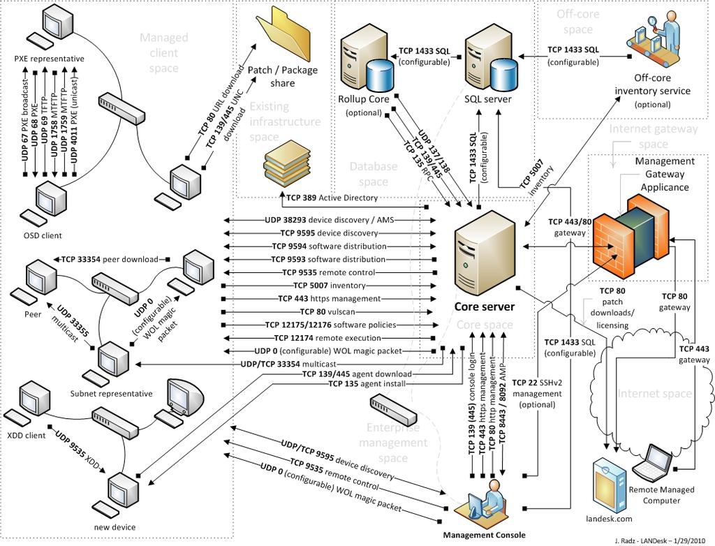3.4 Netzwerkanforderungen Die folgende Zeichnung zeigt alle vom Ivanti Endpoint Manager benötigten Netzwerk-Ports in der Client / Server Kommunikation.