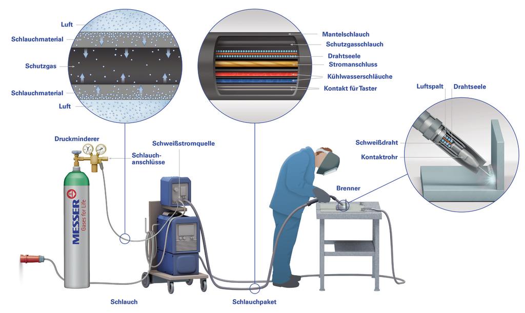 MAG-Schweißen von unlegierten Stählen Verfahrenstechnik beim MAG-Schweißen Für das MAG-Schweißen steht eine Vielzahl von Argon-Mischgasen zur Verfügung.
