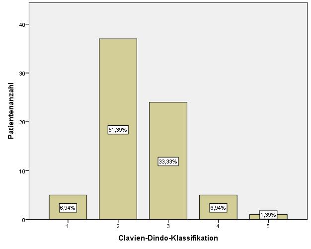 3. Ergebnisse Tabelle 20: Clavien- Grade- Vorkommen nach PADUA- Grad Clavien-Grade PADUA-Grad 1 2 3 4 5 Gesamt niedrig 4 26 15 4 0 49 mittel 0 9 8 1 0 18 hoch 1 2 1 0 1 5 Gesamt 5 37 24 5 1 72