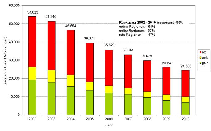 Entwicklung des Wohnungsangebots 43 Abbildung 19: Wohnungsleerstand der vtw.-unternehmen 2002-2010 Eigene und für Dritte verwaltete Wohnungen der Mitgliedsunternehmen des vtw.