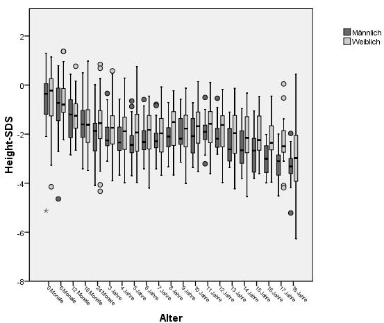 Abbildung 19: Boxplot-Diagramm des Height-SDS männlicher und weiblicher Patienten in Abhängigkeit vom Alter 3.2.6.