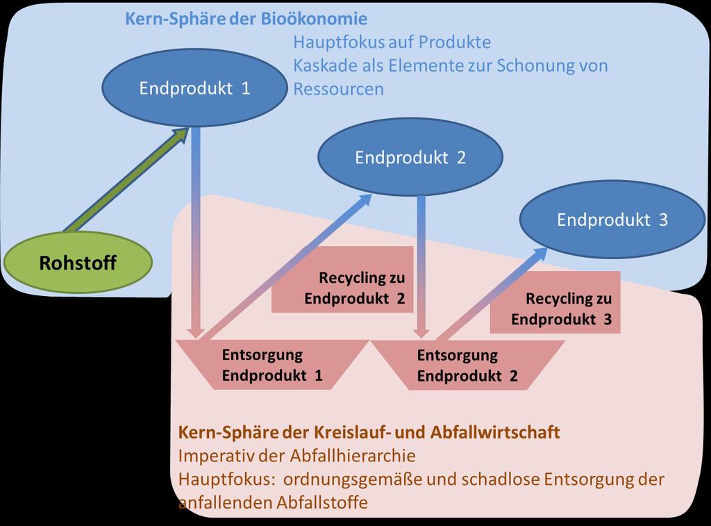 Abbildung 32: Verzahnung der Kern-Sphären der Bioökonomie und der Kreislaufwirtschaft über das Prinzip der Kaskadennutzung 7.