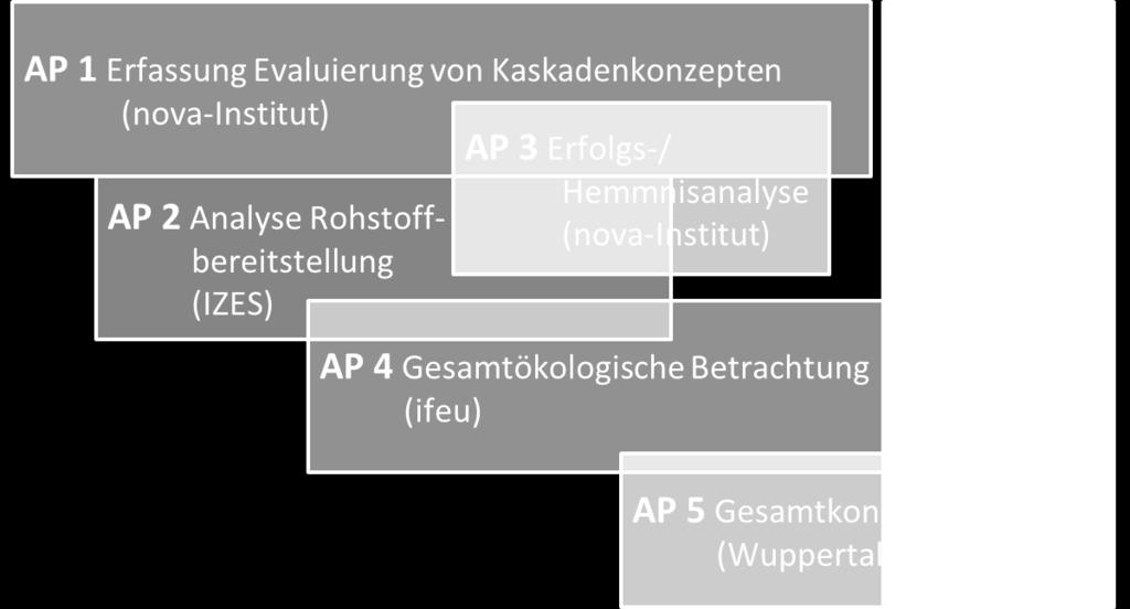 Abbildung 1: Struktur der Arbeitspakete des Projekts und Zuständigkeit der Partner Zeitachse Der vorliegende Bericht fasst die Ergebnisse des Projekts in der Abfolge der Arbeitspakete (AP 1 bis AP 6)
