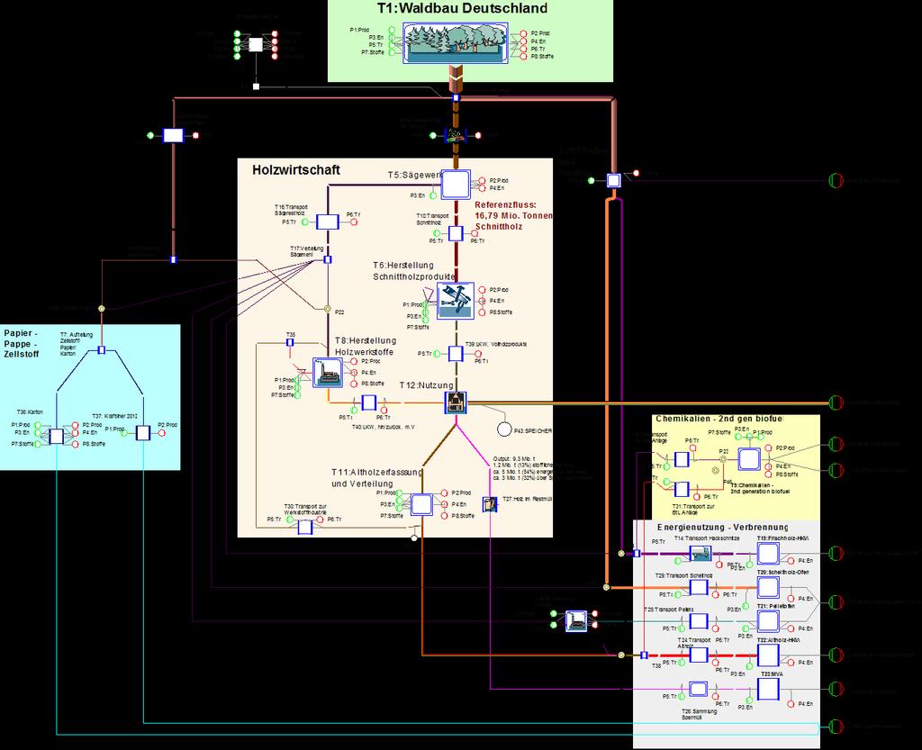 Die Mengengerüste aus den genannten Quellen wurden mit Hilfe der Software Umberto in ein Stoffstrommodell für die Ökobilanz umgesetzt (siehe Abbildung 20).