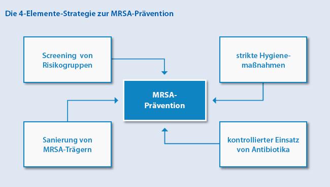 MRSA-Bekämpfung: gewusst wie!