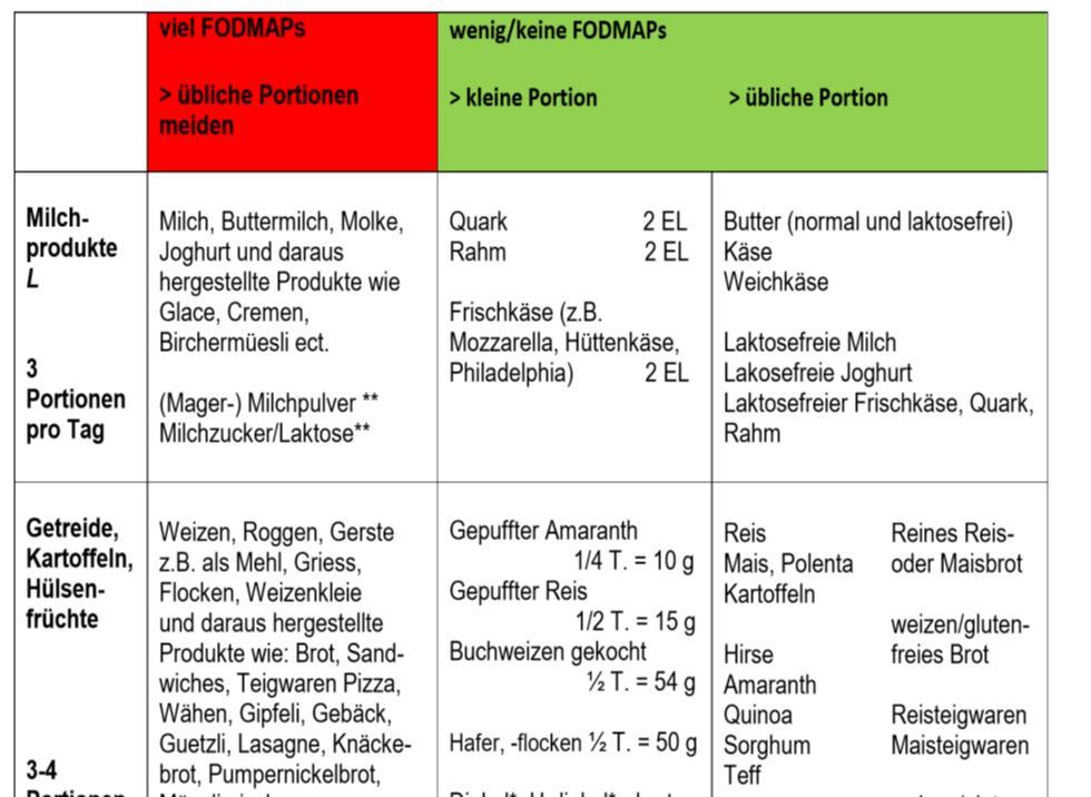 Was heisst FODMAPs-arm?