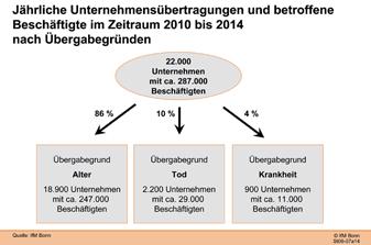 28 Unternehmensnachfolge Institut für Mittelstandsforschung Bonn: Unternehmensübertragungen in Deutschland im Zeitraum 2010 bis 2014 Das IfM Bonn schätzt seit Beginn der 1990er Jahre in regelmäßigen