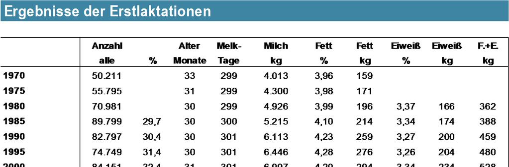Referenz - Laktationen Anzahl Alter Melk- Milch Fett Fett Eiweiß Eiweiß F.+E. alle % Monate Tage kg % kg % kg kg 1. Laktation 100.568 32,8 29 301 7.772 3,96 308 3,34 260 568 2. Laktation 79.