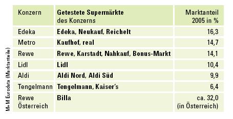 2 Test 1: Der Supermarktvergleich 2.1 Wer wurde getestet? Ca. drei Viertel der Lebensmittel in Deutschland werden von den sechs führenden Unternehmen des Lebensmitteleinzelhandels verkauft.