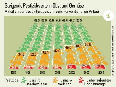 3 Test 2: Stark und gering mit Pestiziden belastete Obstund Gemüsearten Die Belastung von in Deutschland verkauftem Obst und Gemüse aus konventionellem Anbau mit Pestiziden unterscheidet sich je