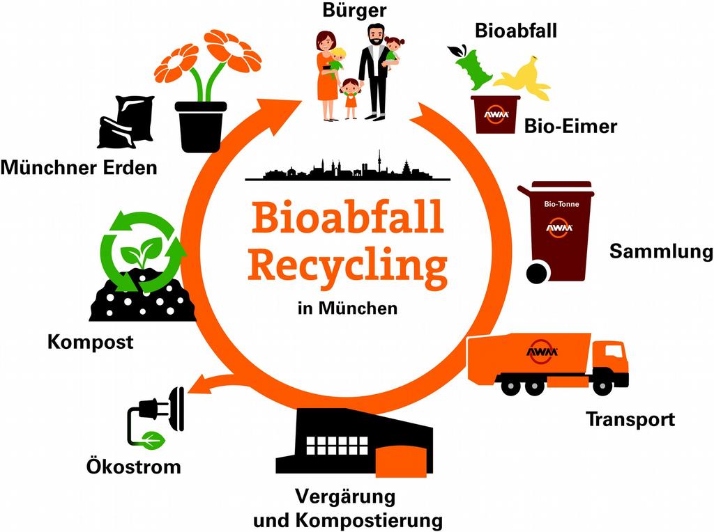 5 Der Münchner Biokreislauf: Der Abfallwirtschaftsbetrieb München (AWM) ist mit über 1.500 Beschäftigten einer der größten kommunalen Entsorgungsbetriebe in Deutschland.