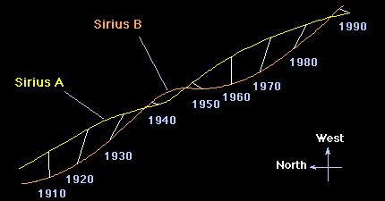 Die Entdeckung von Sirius B Die Entdeckung von Sirius B 1844: F.