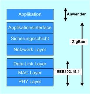 2 Grundlagen Einordnung IEEE 802.15.