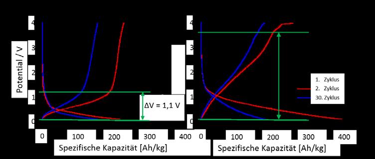WING-Zentrum: Batterie Mobil in Sachsen (BamoSa) - Einfluss von Eisen oder Eisenoxiden auf die Leistungsfähigkeit von amorphen Al-Li Legierungen als Batterieelektroden Dr.-Ing.